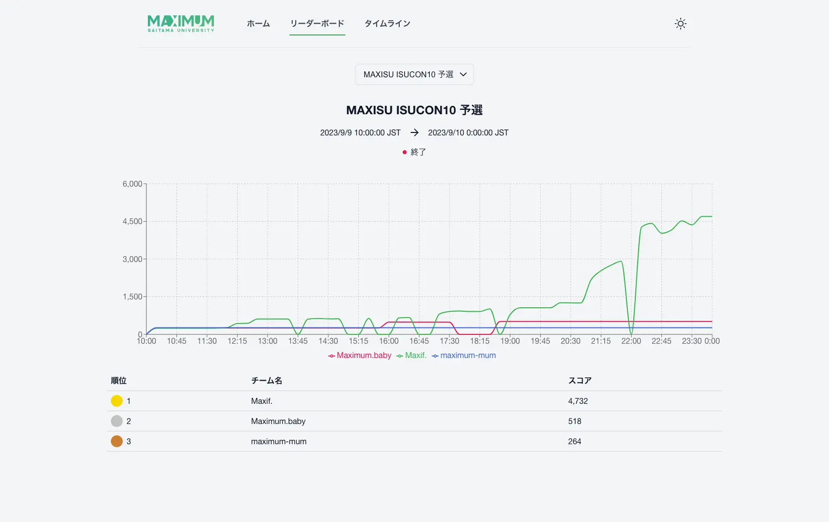Leaderboard