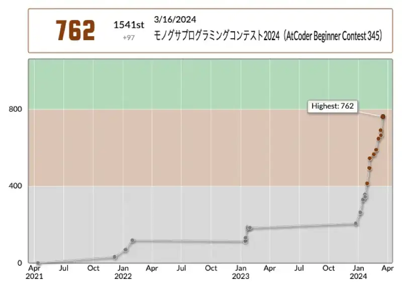 AtCoder Algo