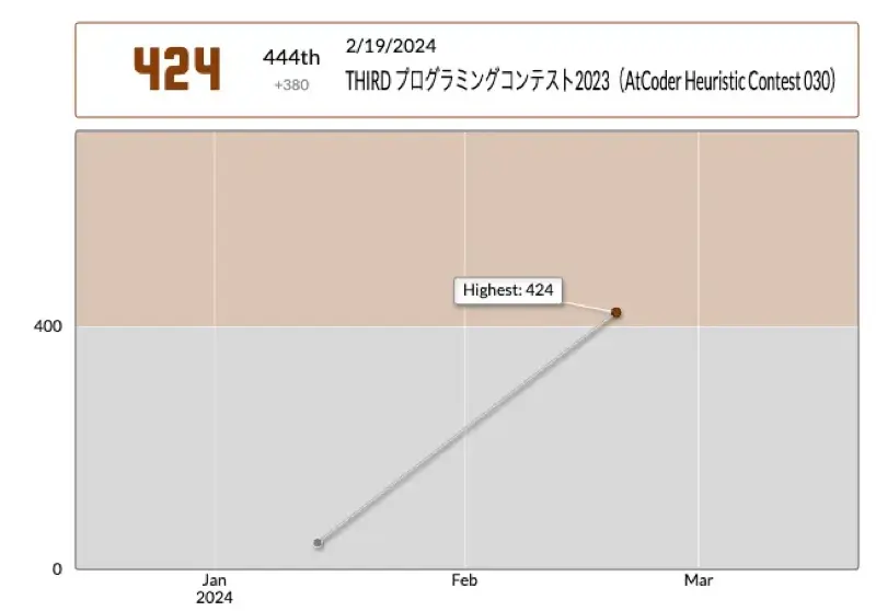AtCoder Heuristic