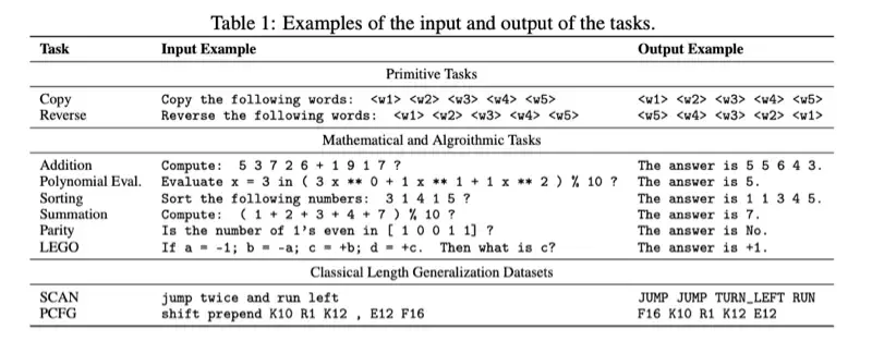 The Impact of Positional Encoding on Length Generalization in Transformers, Figure 1