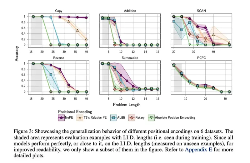 The Impact of Positional Encoding on Length Generalization in Transformers, Figure 3