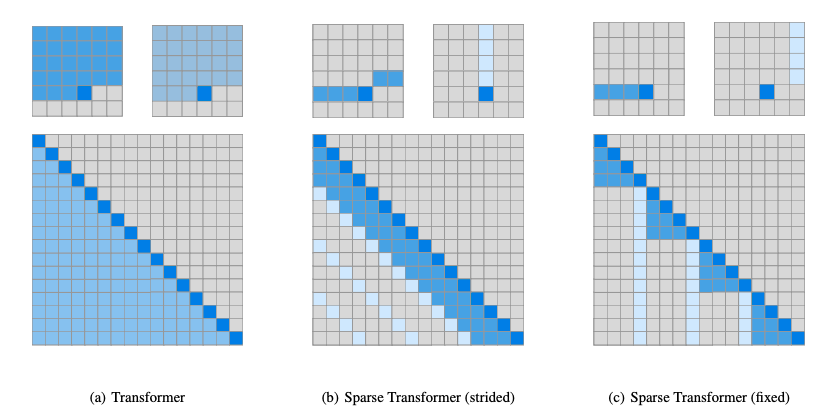 Sparse Transformer Comparison